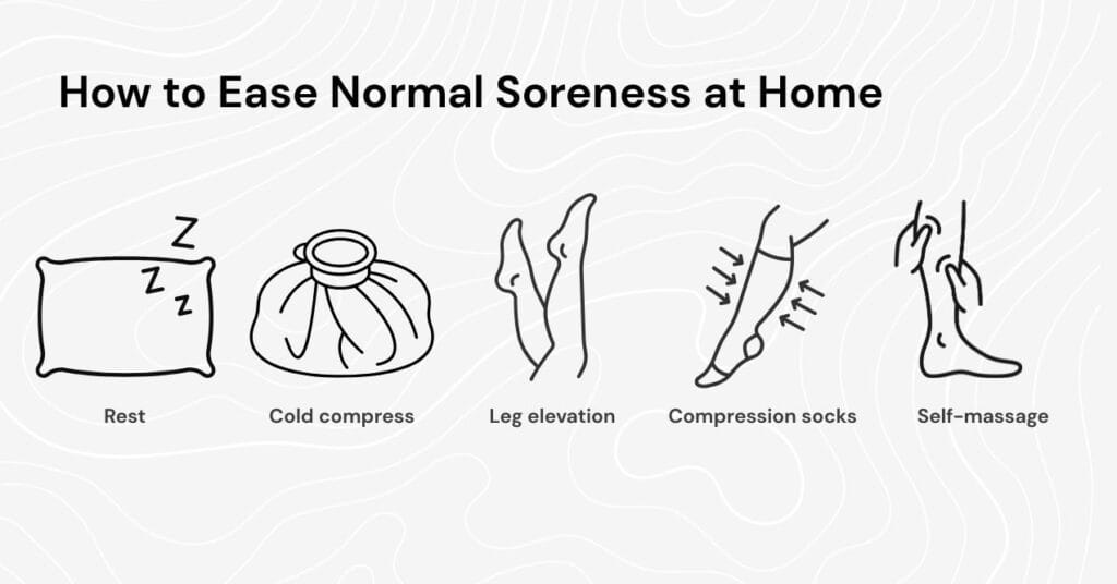 Image illustrating methods to relieve normal soreness at home, such as rest, cold compress, elevation, compression socks, and self-massage.
